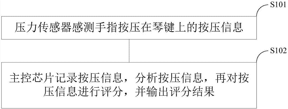 Piano with scoring function and scoring method thereof