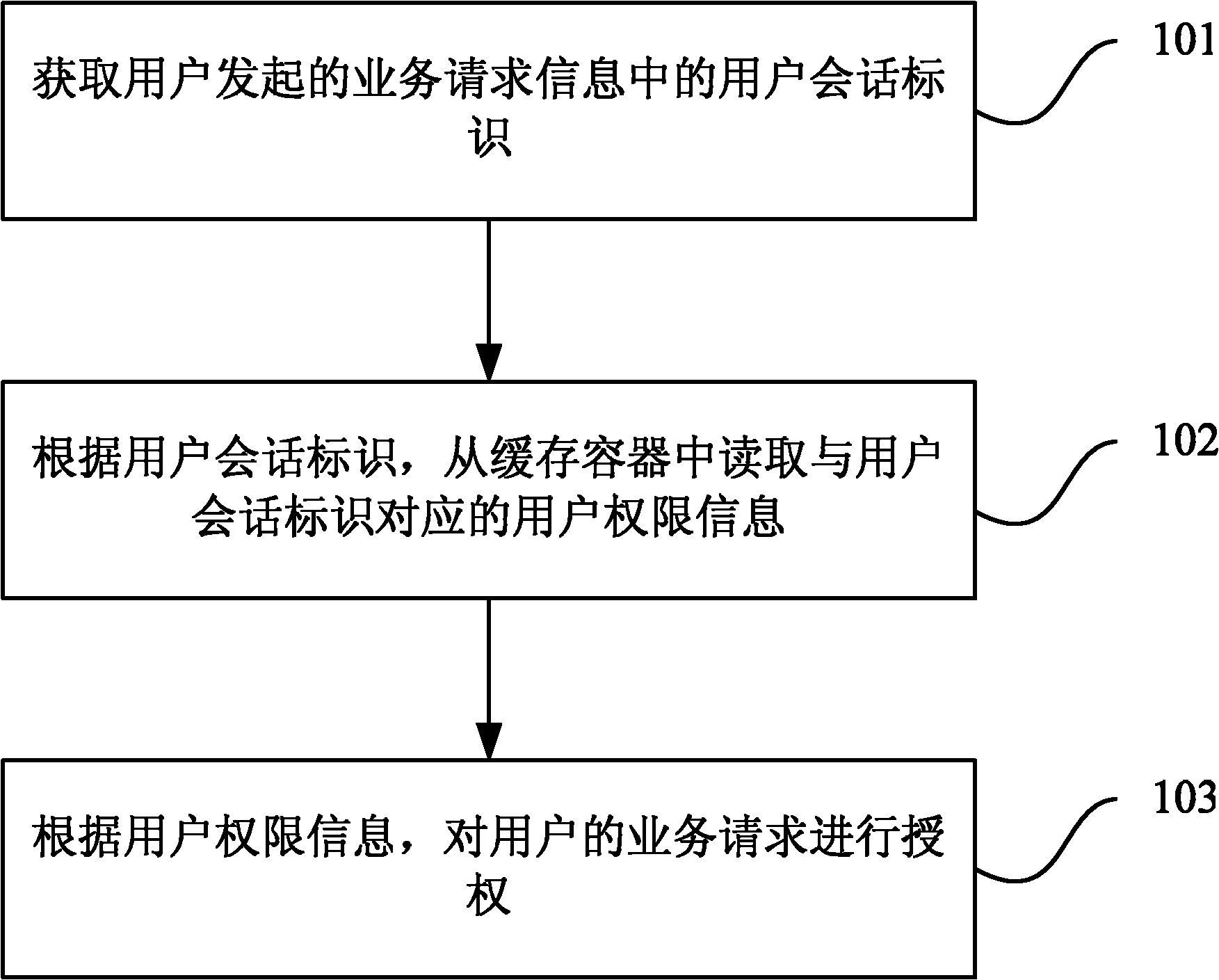 Method, device and system for controlling safety of service access