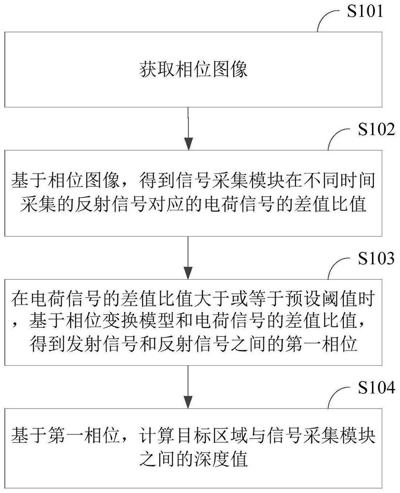 Depth calculation method and system based on flight time, and storage medium