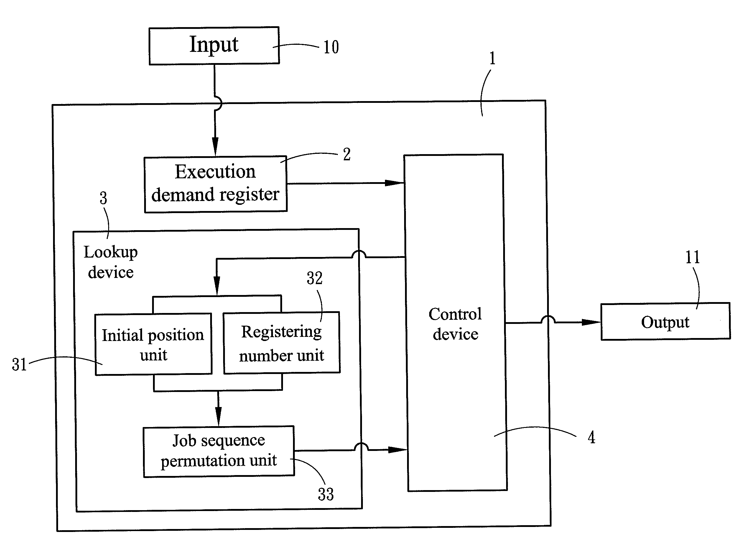 Method for registering and scheduling execution demands