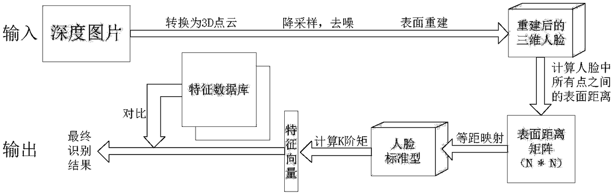 Three-dimensional face recognition method and three-dimensional face recognition system