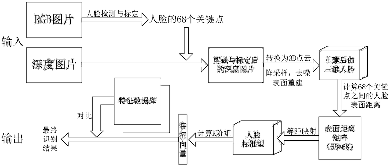 Three-dimensional face recognition method and three-dimensional face recognition system