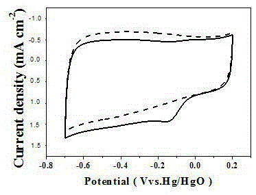 Nitrogen-doped graphene hollow microsphere (NGHM) preparation method