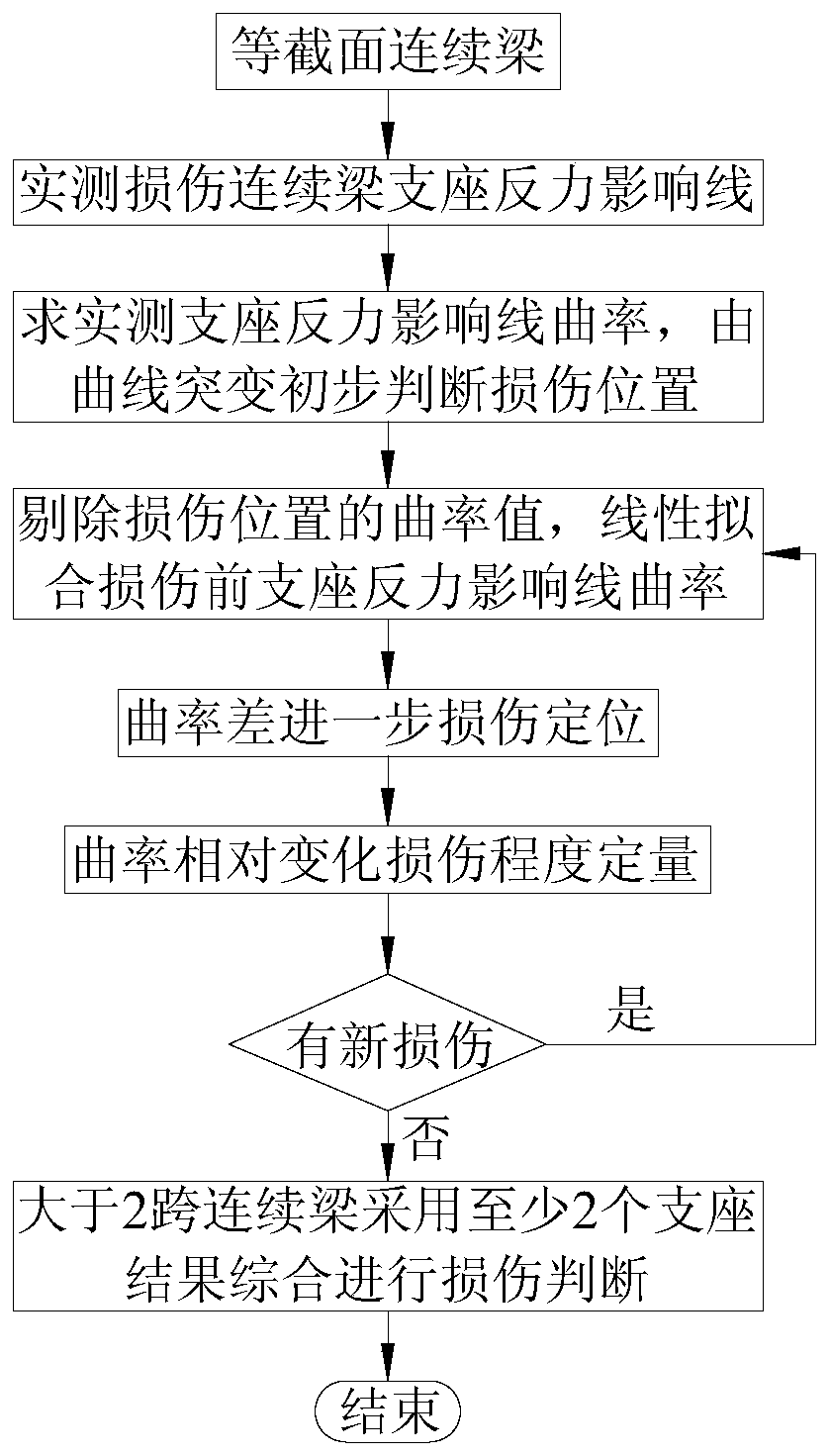 Uniform-section continuous beam damage identification method for curvature of damaged state support counterforce influence line