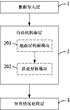 A method and a system for constructing three-dimensional ground level based on fault constraint