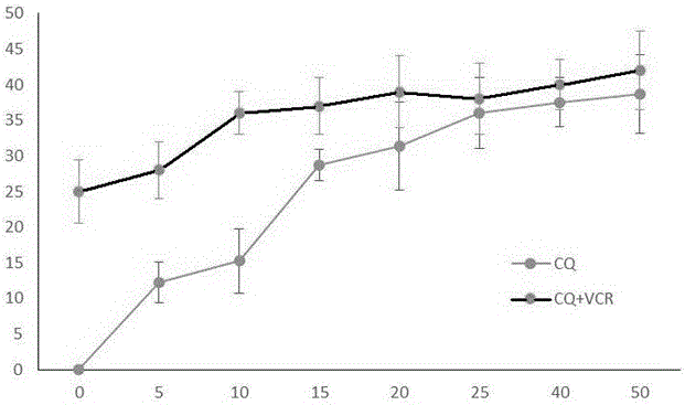 Pharmaceutical composition of chloroquine and vincristine