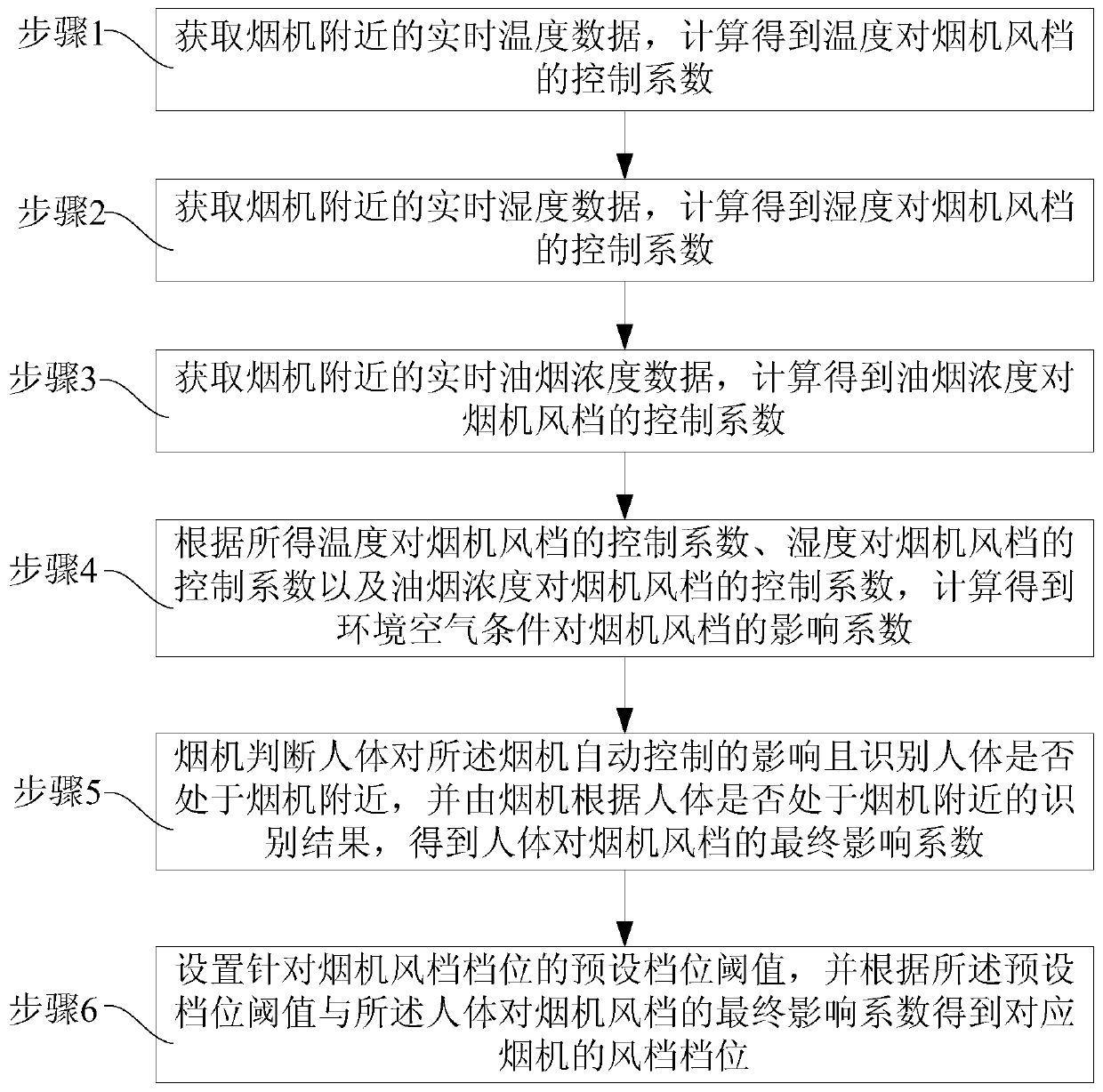 A method and system for automatic control of smoke machine based on multi-sensor fusion