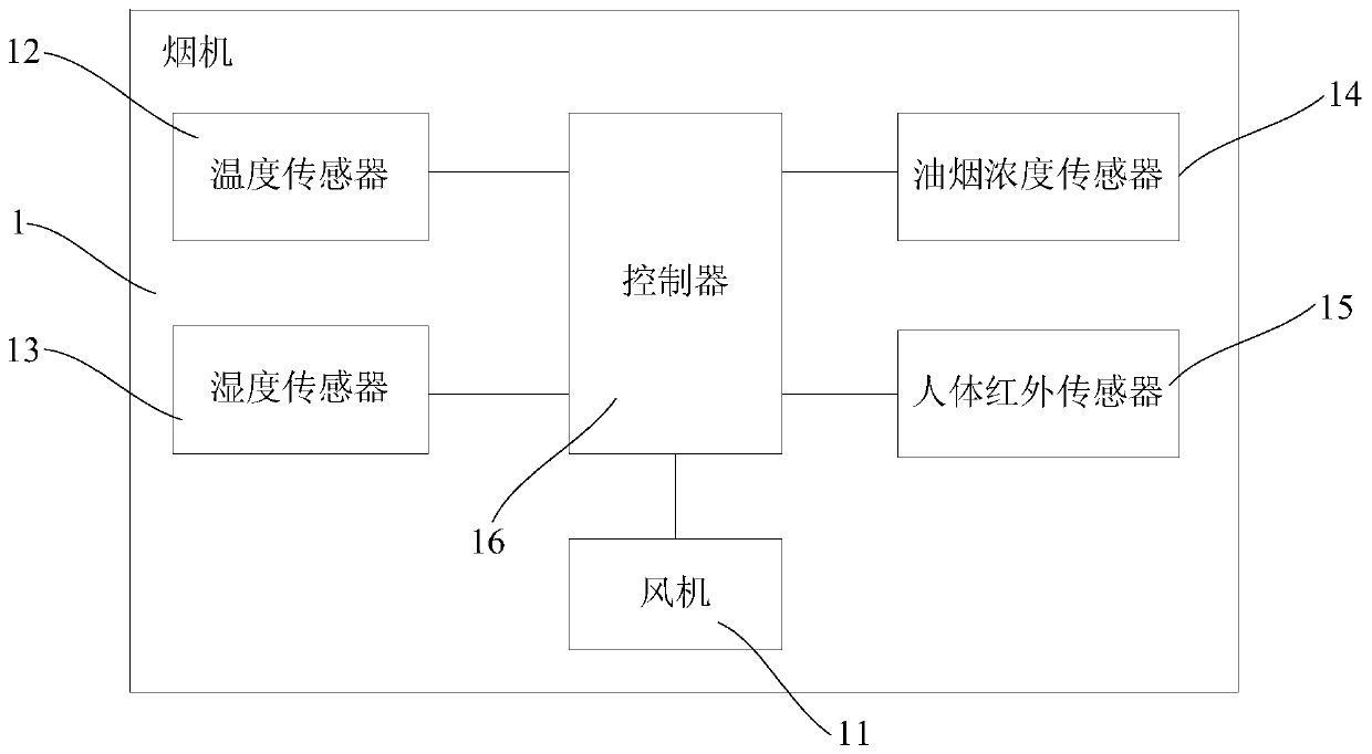 A method and system for automatic control of smoke machine based on multi-sensor fusion