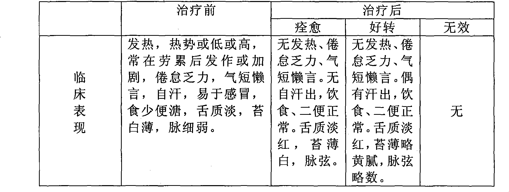 Method for preparing Chinese medicine for treating heat induced by children's deficiency of qi