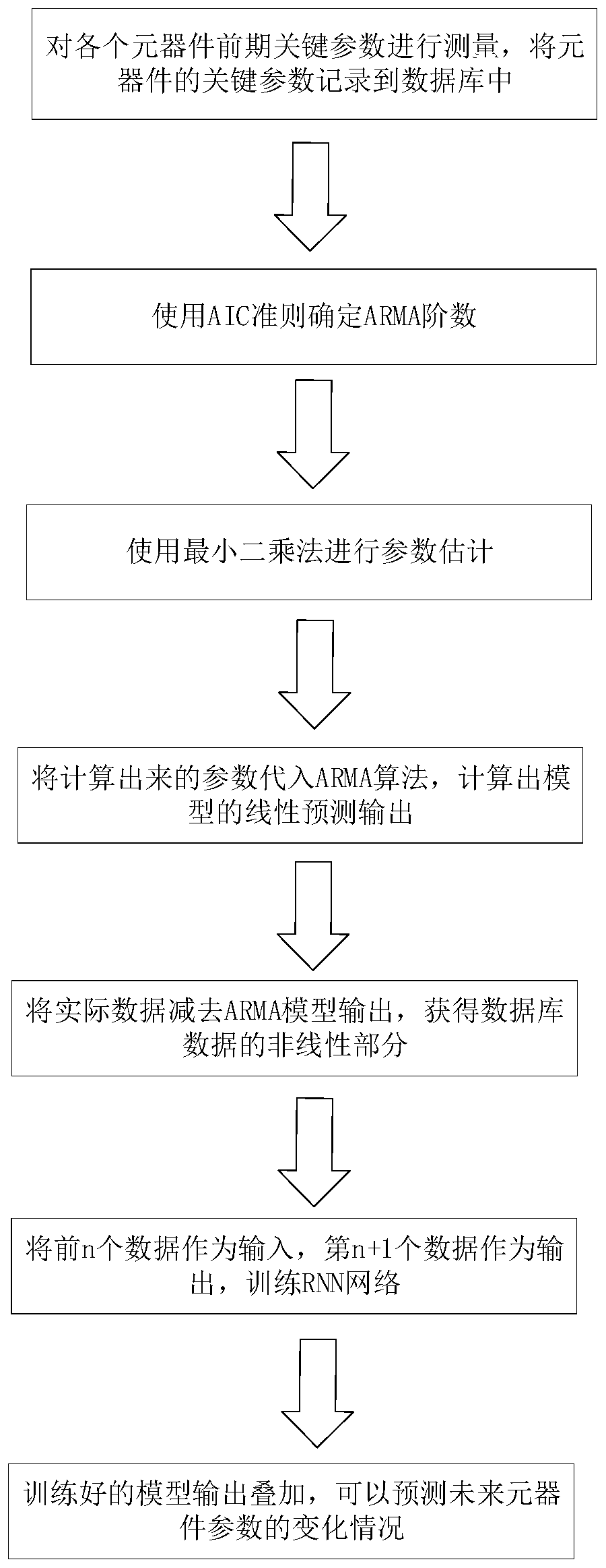 Airport multi-platform multi-device complex system health management method