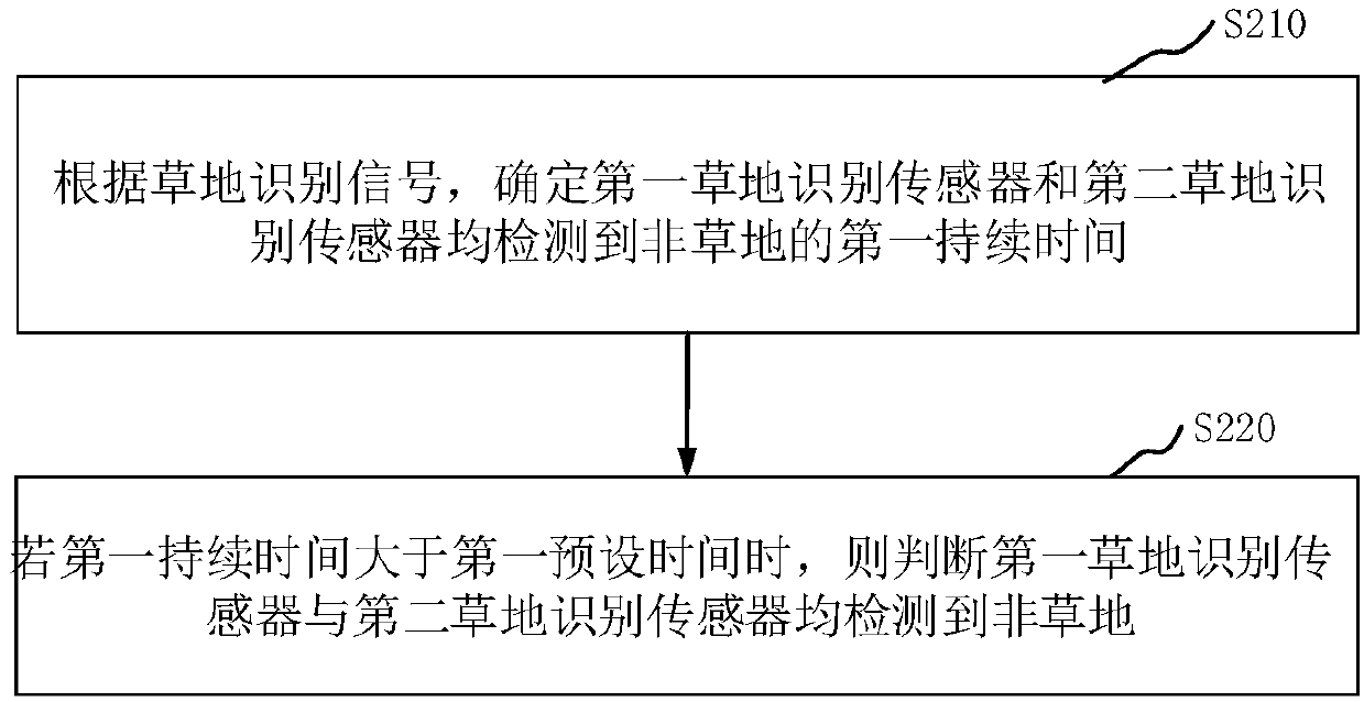 Automatic walking equipment, and walking control method and device thereof