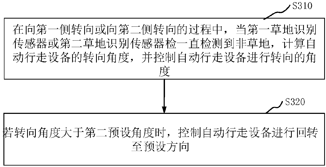 Automatic walking equipment, and walking control method and device thereof