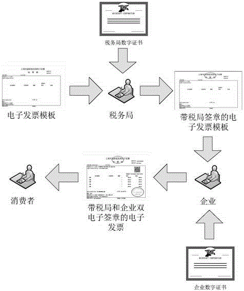 Electronic signature realization method and system for electronic invoice