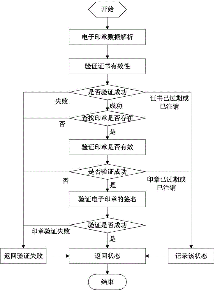 Electronic signature realization method and system for electronic invoice