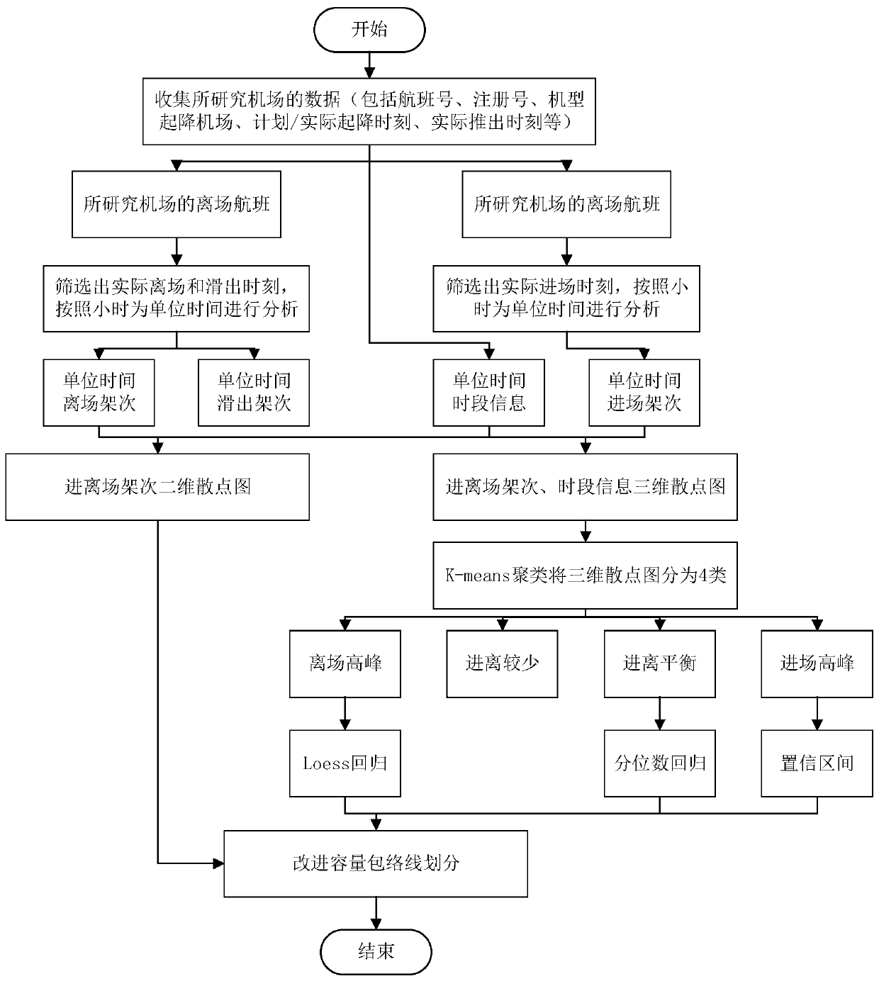 Method for evaluating airport publishing capacity by adopting historical operation data envelope lines