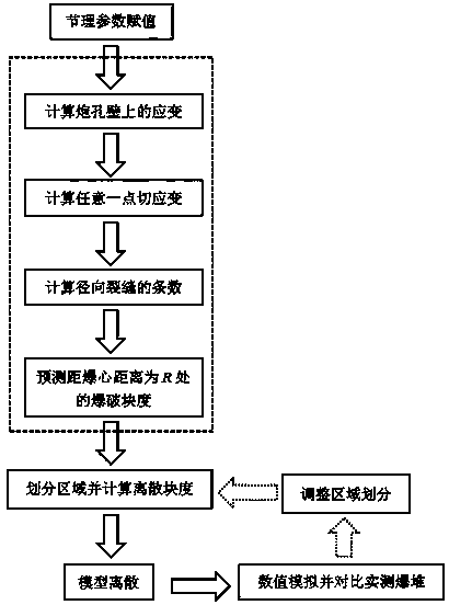 Method for simulating discrete element muck pile form