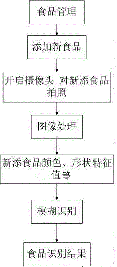 Intelligent-refrigerator based food recognition method