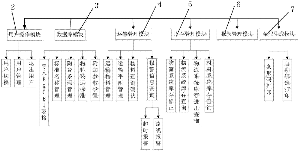 A control system and control method for mine auxiliary transportation