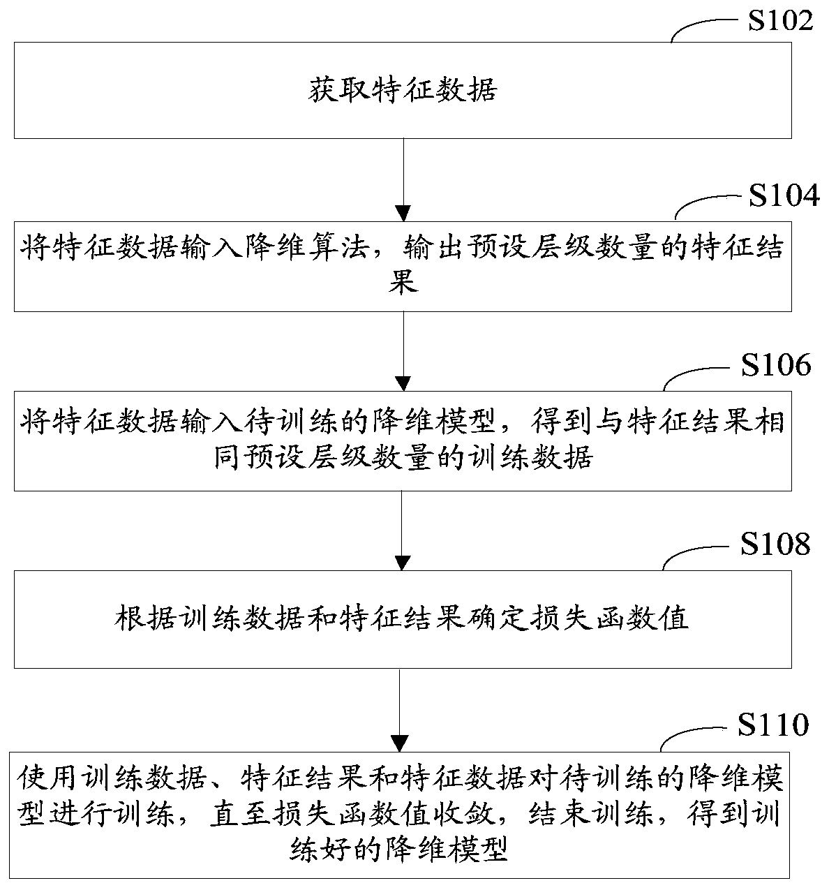 Dimension reduction model training method and device and electronic equipment