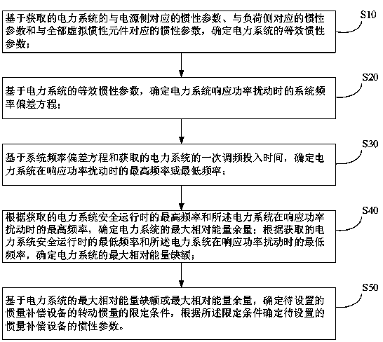 Inertia parameter determination method and device for inertia compensation equipment in power system