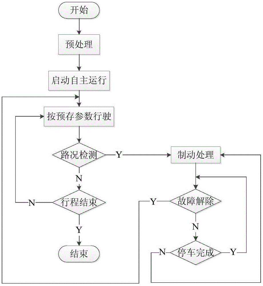 Driving control system of unmanned electric locomotive based on video recognition