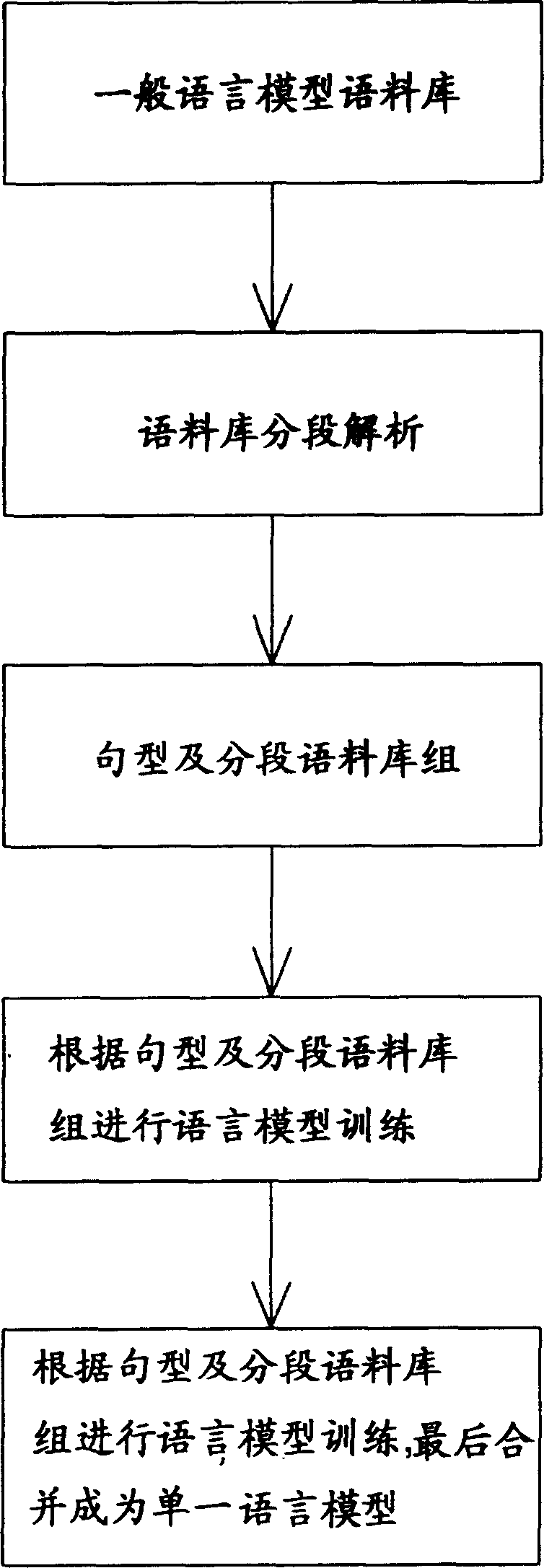 Method and device for voice identification and language comprehension analysing