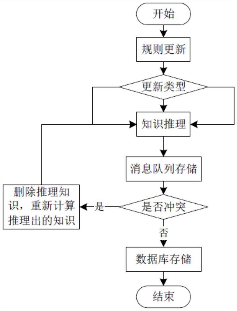 Big data-based flexible employment business knowledge inference engine construction method