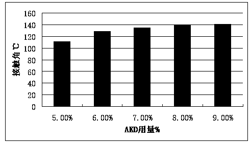 Paper made through AKD modified nanometer titanium dioxide, and preparation method thereof