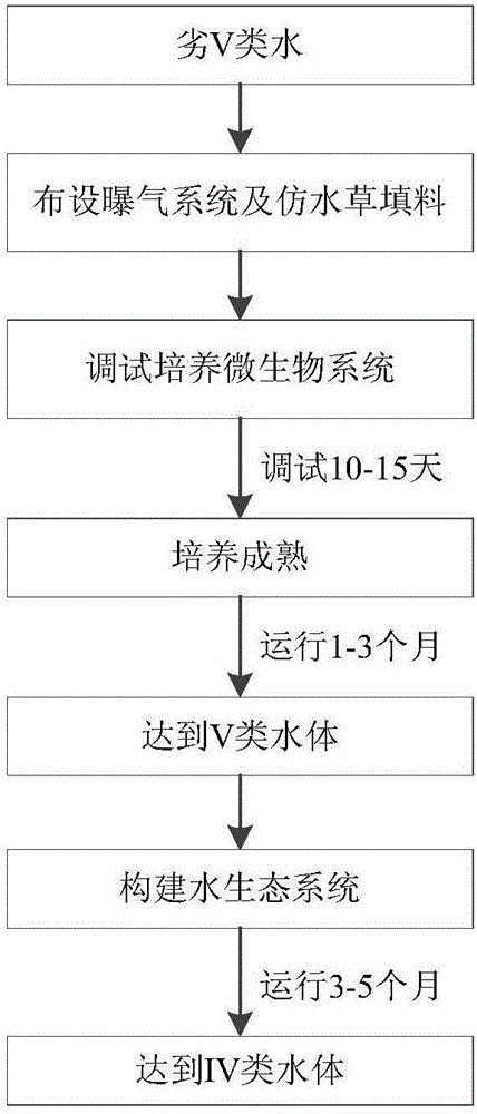 In-situ treatment method for improving quality of water environment