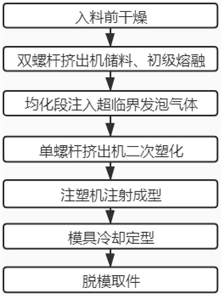 Foaming shoe midsole material made of TPEE material and preparation process thereof