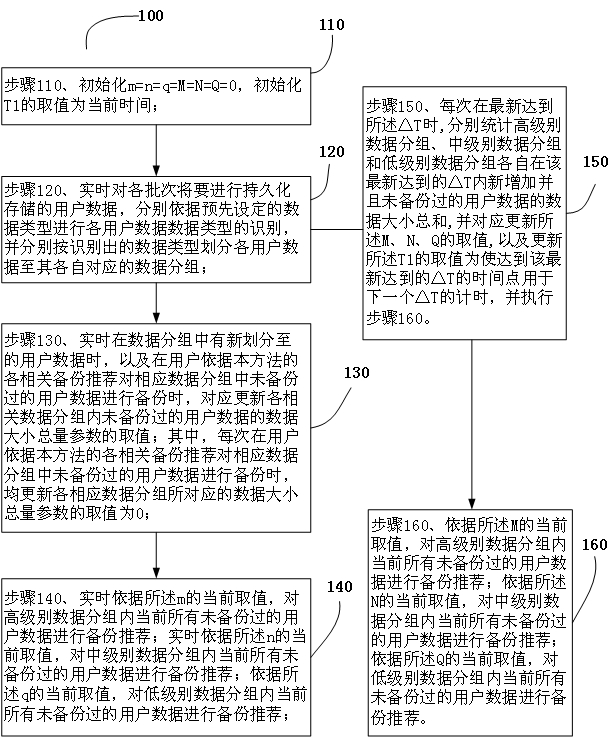 Data backup recommendation method and system for storing user data by storage equipment