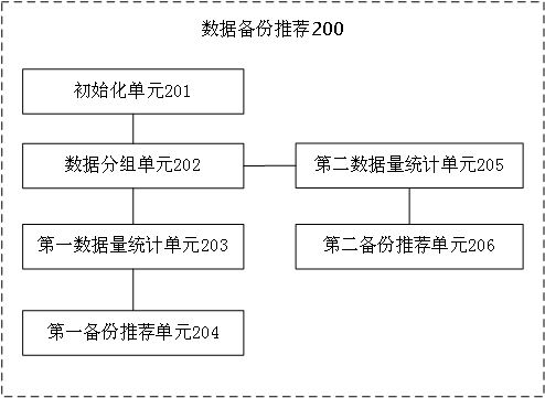 Data backup recommendation method and system for storing user data by storage equipment