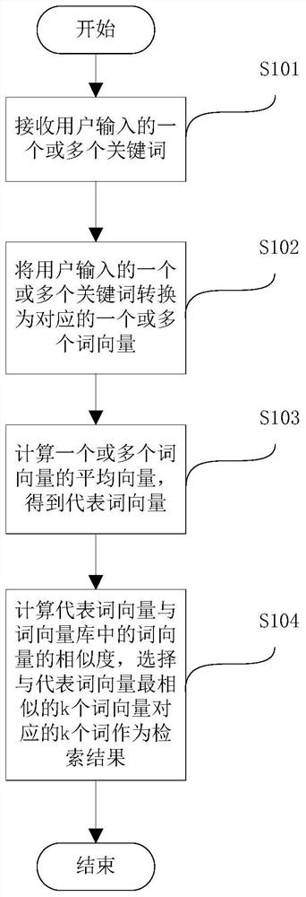 Keyword retrieval method, device, medium and electronic equipment