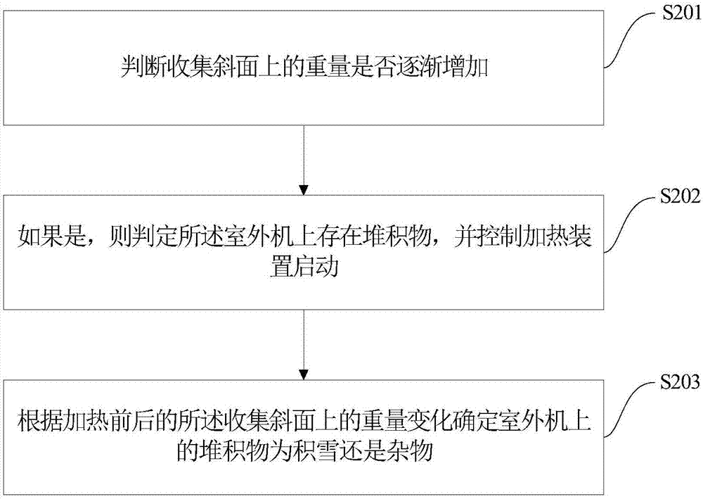 Accumulated snow detection device and method and air conditioner system