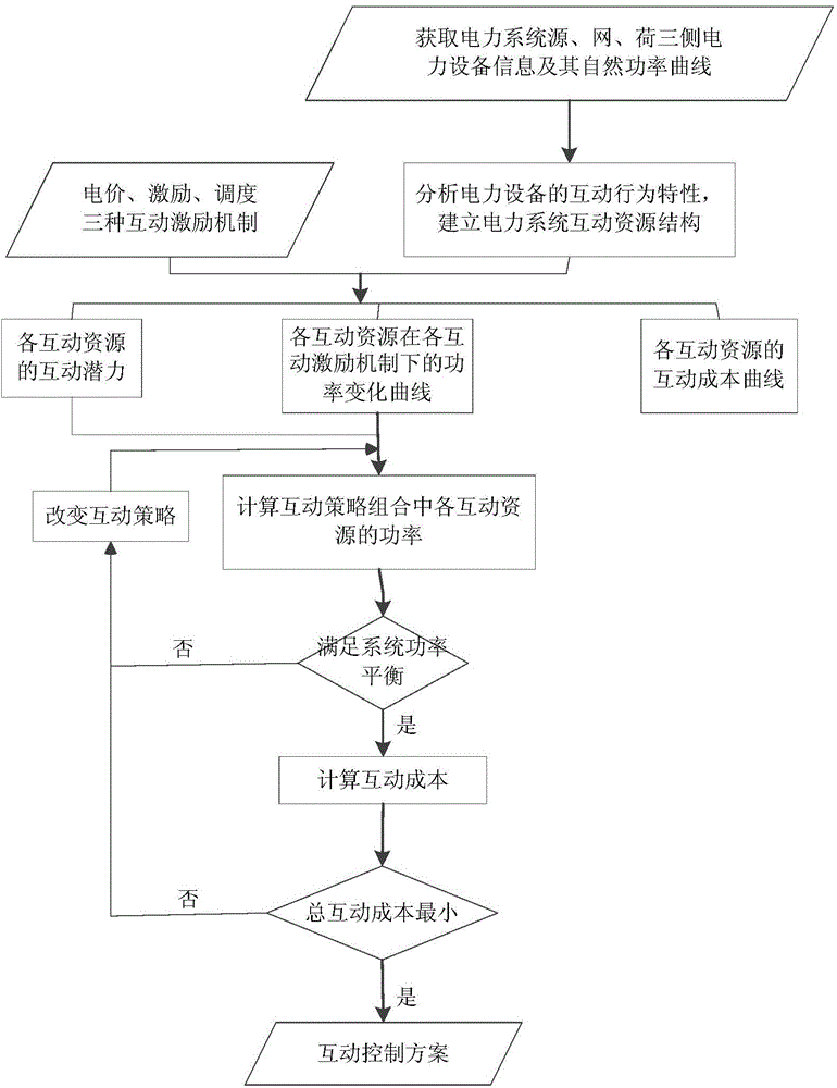 Power system source-grid-load interaction control strategy evaluation method