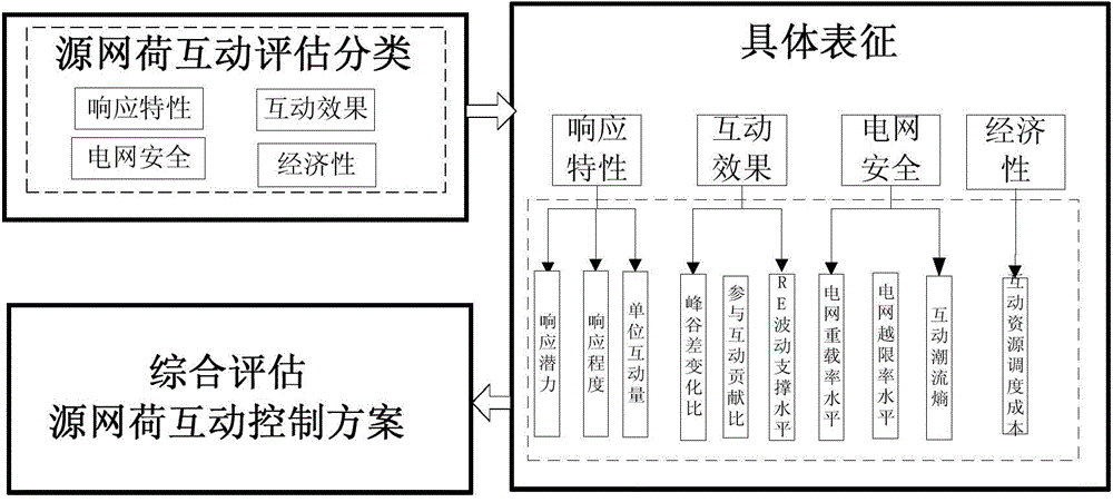 Power system source-grid-load interaction control strategy evaluation method