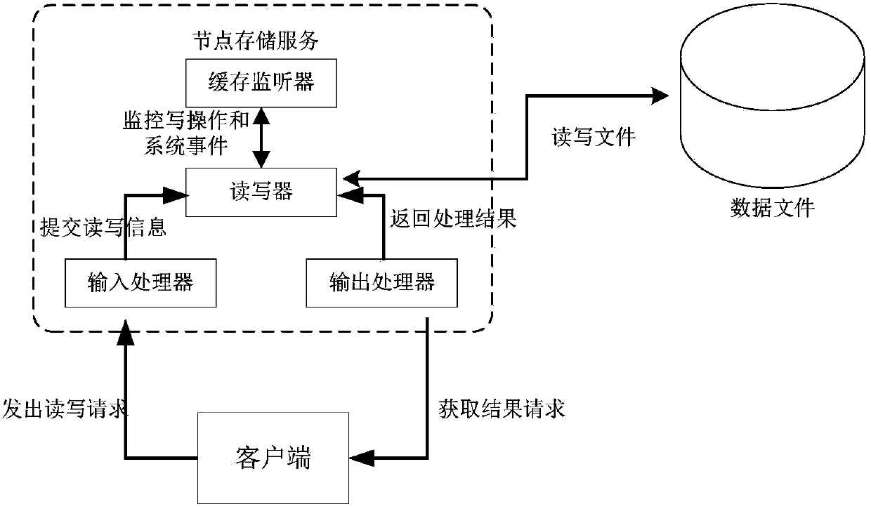 Efficient caching server based on distributed files