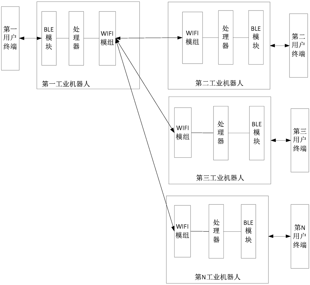 User information update method and system in multi-industrial robot networking