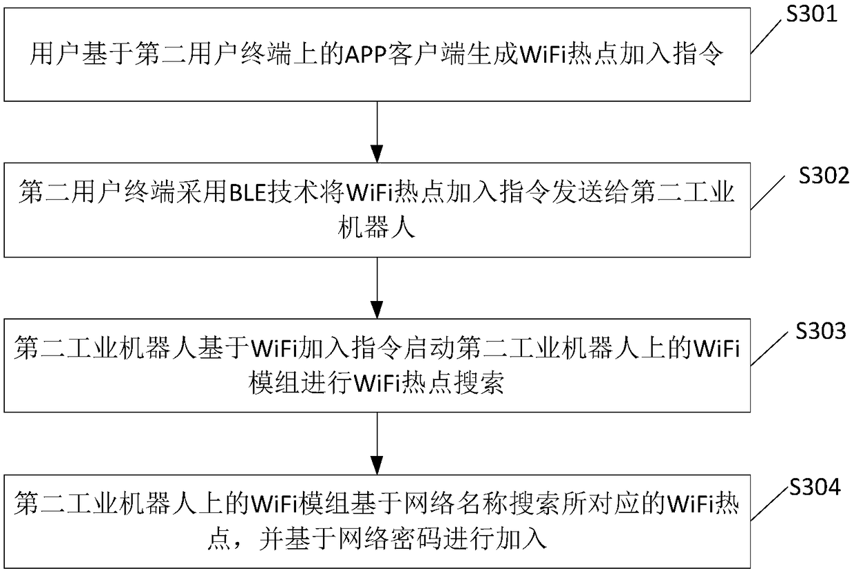 User information update method and system in multi-industrial robot networking