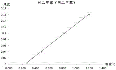 Method for simultaneously measuring acetic acid vinyl ester and 6 benzene series substances in water-based adhesive