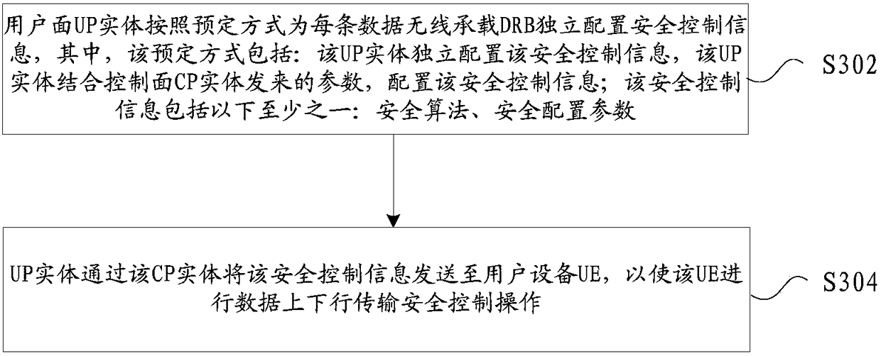 Data flow transmission security control method and device