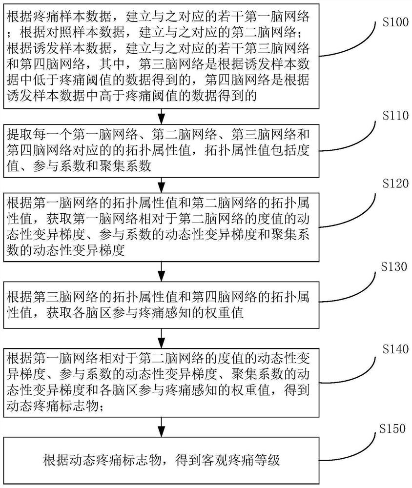 Pain grade evaluation method and system