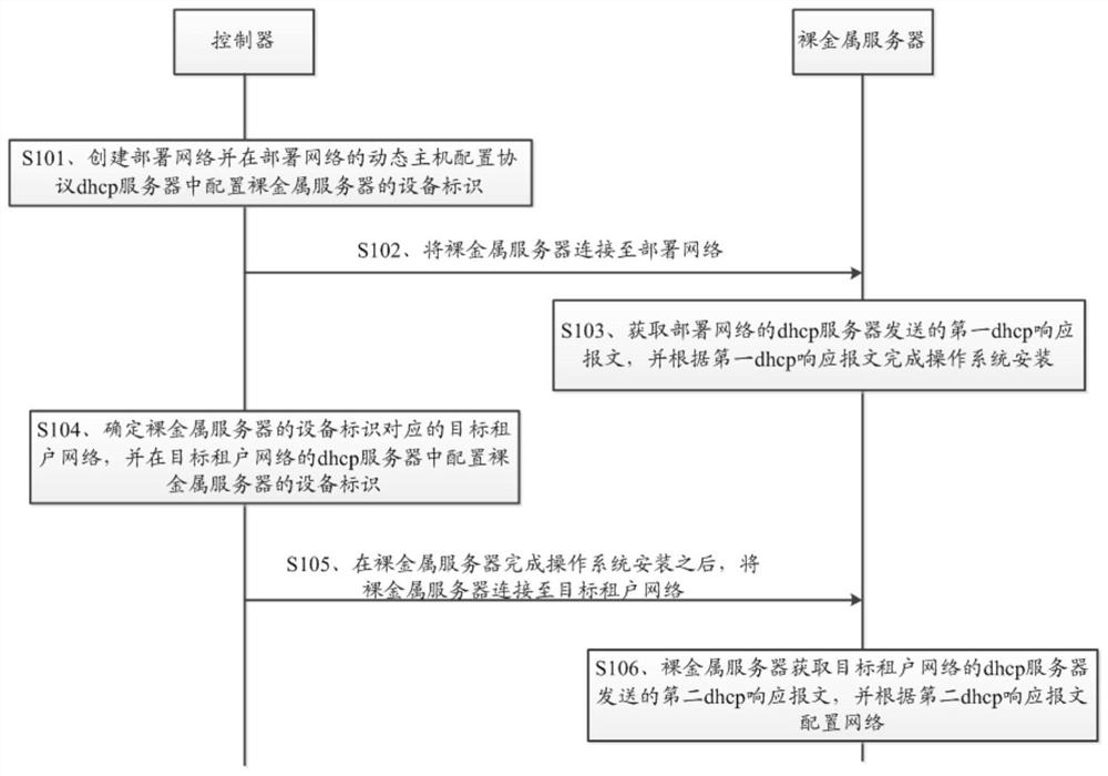 Bare metal server network configuration method and system and related equipment