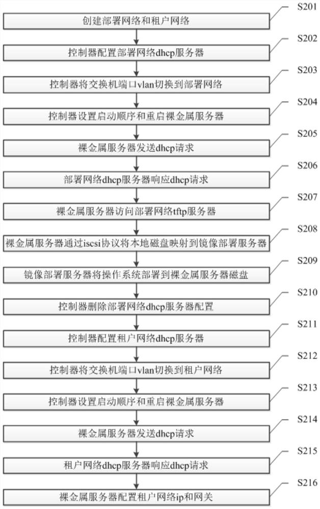 Bare metal server network configuration method and system and related equipment