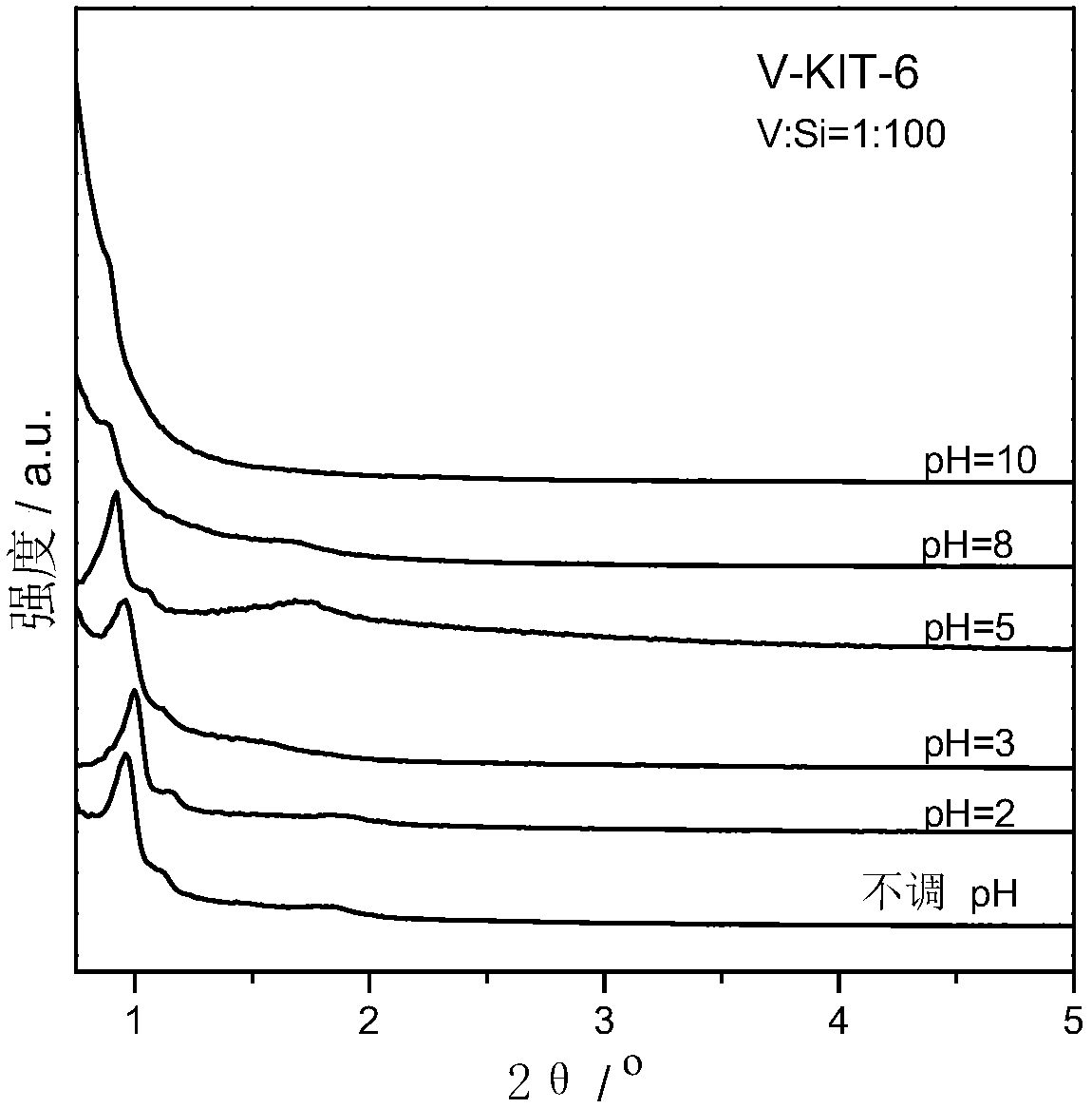 Vanadium-doped silica-based mesoporous molecular sieve catalyst and its preparation method and application