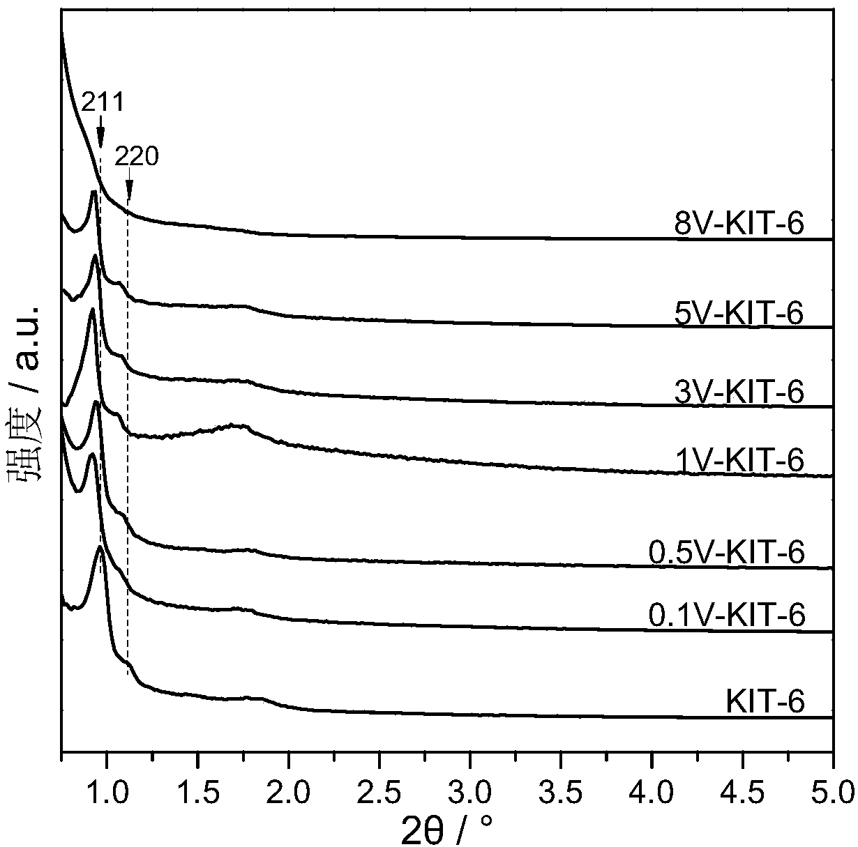 Vanadium-doped silica-based mesoporous molecular sieve catalyst and its preparation method and application