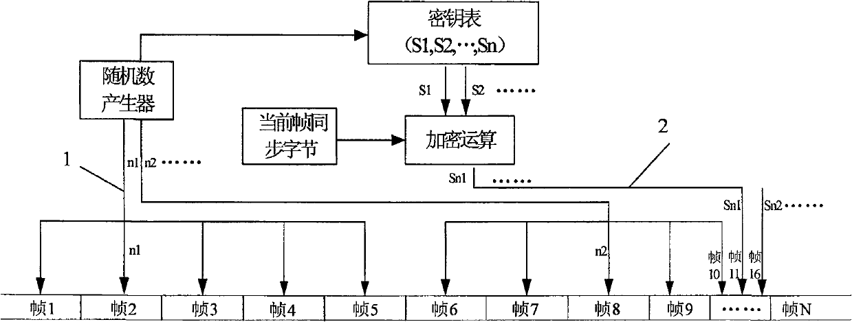 SDH signal encryption method realized by key bytes