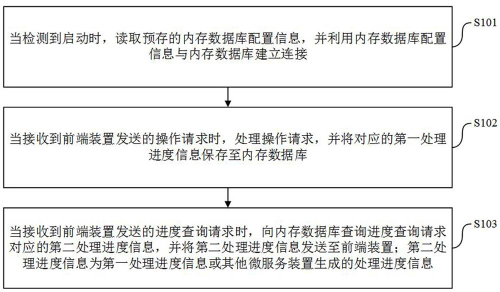 Progress information management and control method, micro-service device, electronic equipment and storage medium