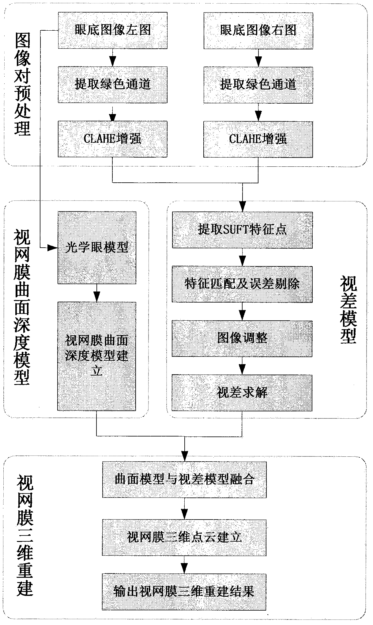 Retina three-dimensional reconstruction method based on multiple fundus images without camera calibration