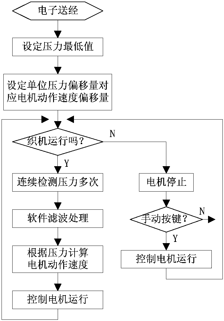 Double-layer integrated weaving control method of drum bagging cloth